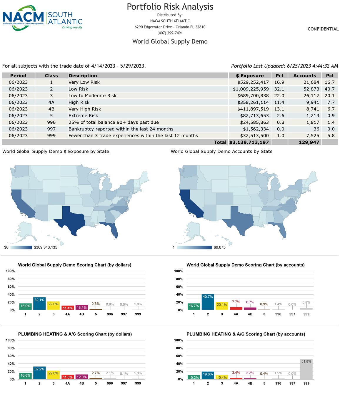 NACM South Atlantic Portfolio Risk Analysis sample dashboard showing risk classifications, dollar exposure, account exposure, maps and scoring charts